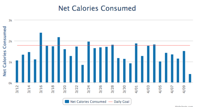 MyFitnessPal Net Cals